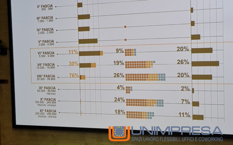 Living Lab “Veneto Coworking” – Unimpresa Spazi Lavoro Flessibili, Uffici e Coworking interviene con rappresentanza da tutta Italia